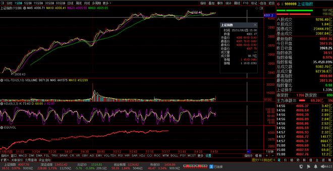 【财富晚茶】三元股市收评：沪指涨097%：能源强势脉冲广播杀